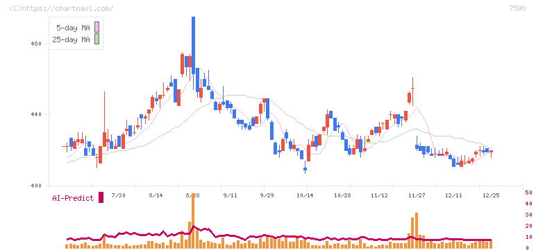 タカショー(7590)の日足チャート