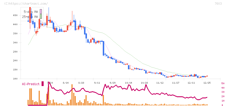 マックハウス(7603)の日足チャート