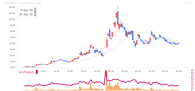 助川電気工業(7711)の日足チャート