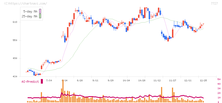 オーバル(7727)の日足チャート