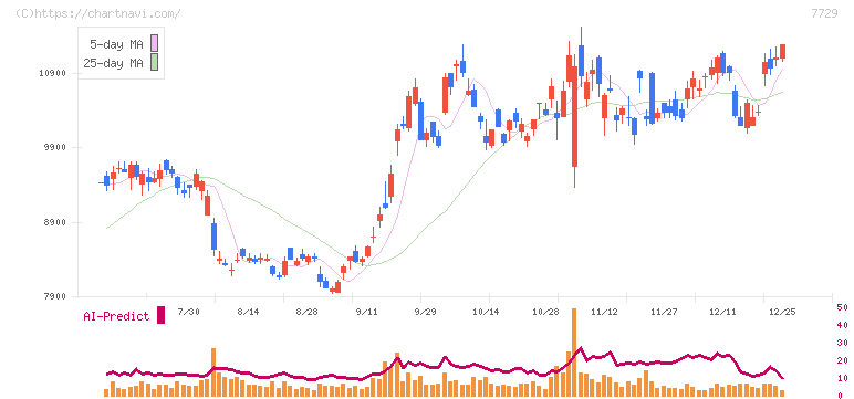 東京精密(7729)の日足チャート