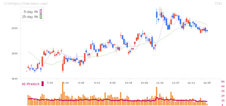 オリンパス(7733)の日足チャート