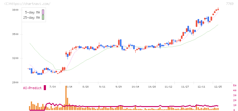 リズム(7769)の日足チャート