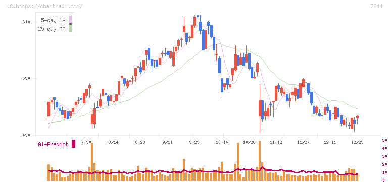 マーベラス(7844)の日足チャート