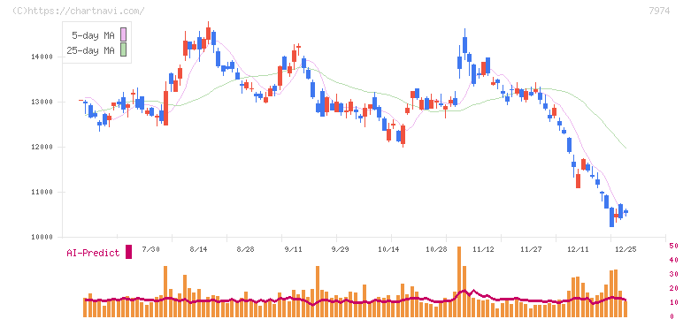任天堂(7974)の日足チャート