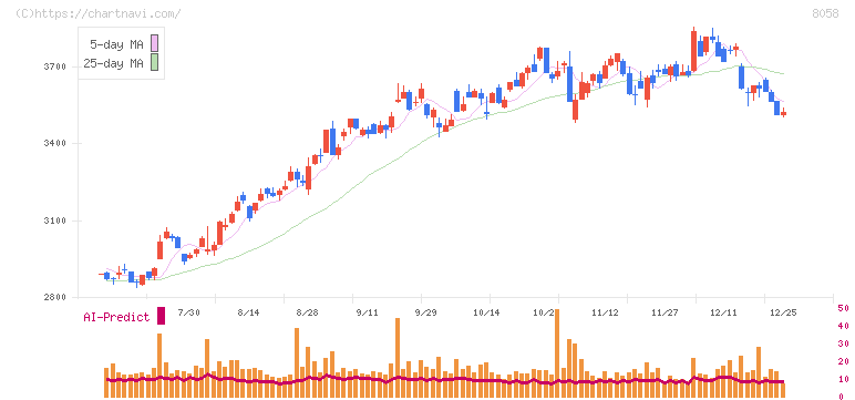 三菱商事(8058)の日足チャート