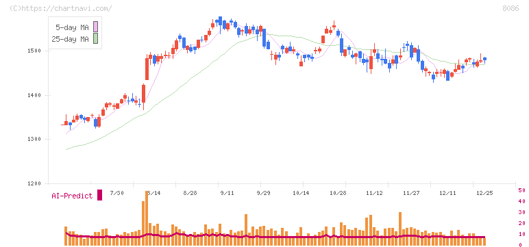 ニプロ(8086)の日足チャート