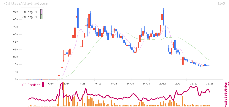 堀田丸正(8105)の日足チャート