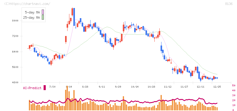 サンリオ(8136)の日足チャート