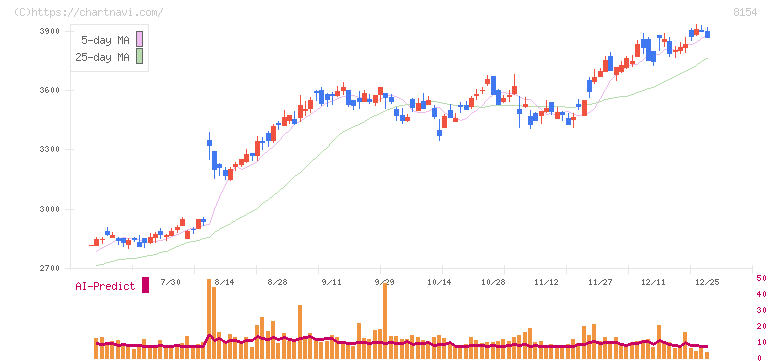 加賀電子(8154)の日足チャート