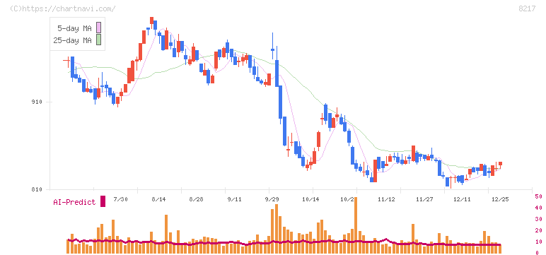 オークワ(8217)の日足チャート