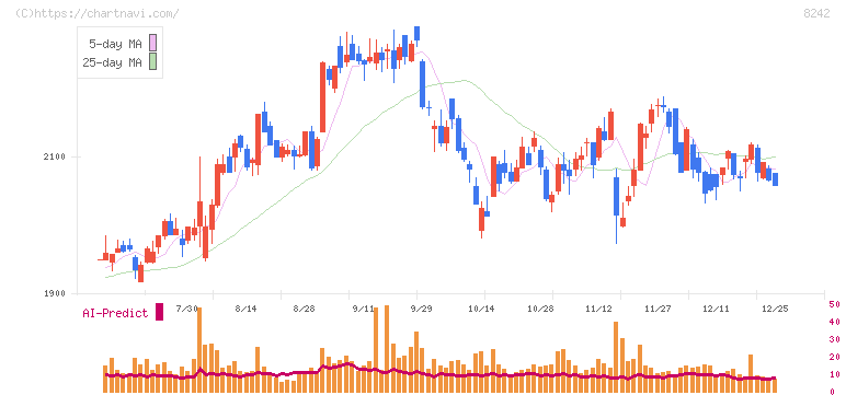エイチ・ツー・オー　リテイリング(8242)の日足チャート