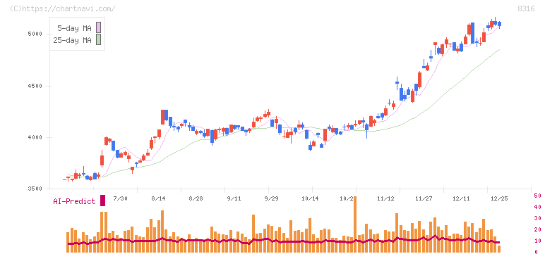 三井住友フィナンシャルグループ(8316)の日足チャート