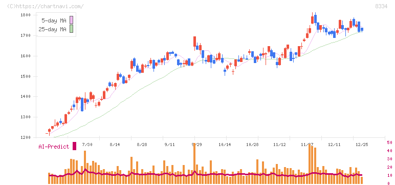 群馬銀行(8334)の日足チャート
