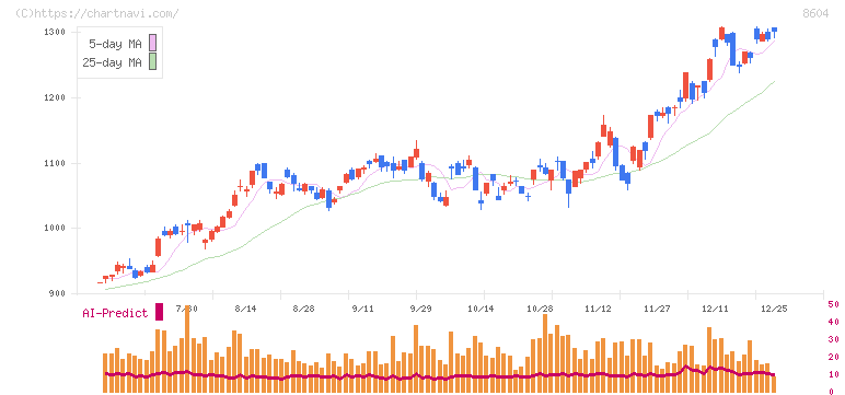 野村ホールディングス(8604)の日足チャート