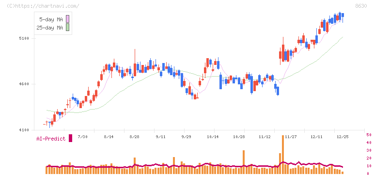 ＳＯＭＰＯホールディングス(8630)の日足チャート