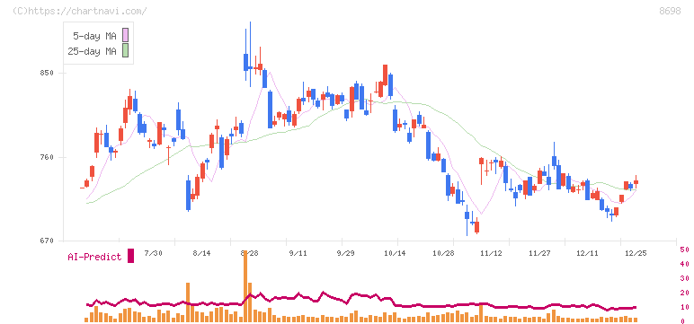 マネックスグループ(8698)の日足チャート
