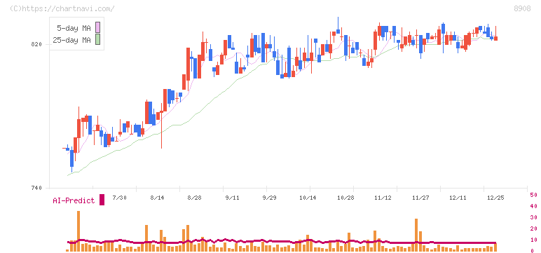毎日コムネット(8908)の日足チャート