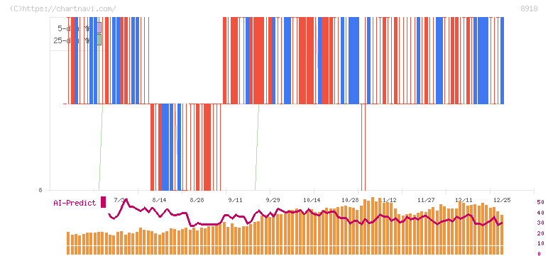 ランド(8918)の日足チャート