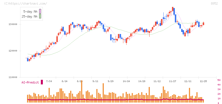ジャパンリアルエステイト投資法人(8952)の日足チャート