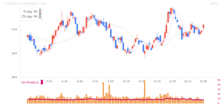 小田急電鉄(9007)の日足チャート