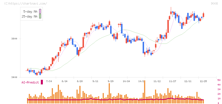 京王電鉄(9008)の日足チャート