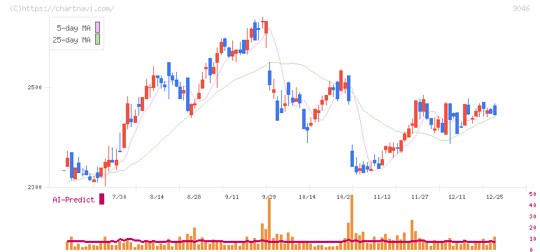 神戸電鉄(9046)の日足チャート