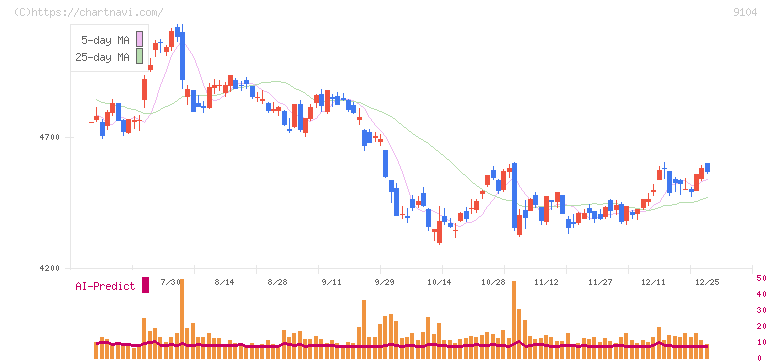 商船三井(9104)の日足チャート