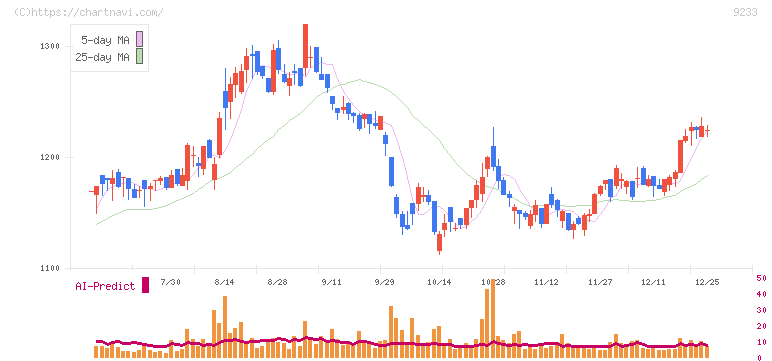 アジア航測(9233)の日足チャート