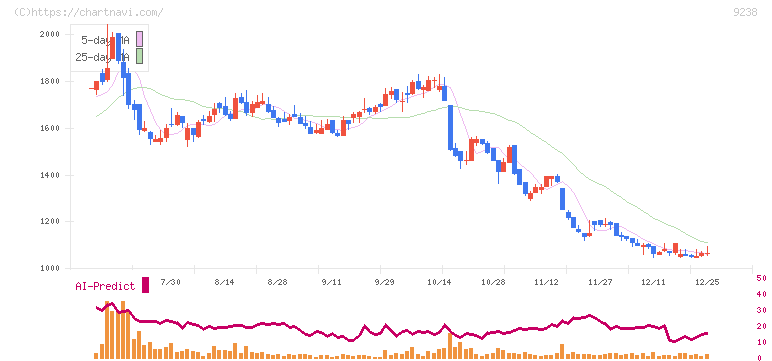 バリュークリエーション(9238)の日足チャート