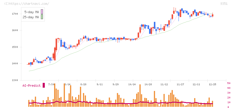 東洋埠頭(9351)の日足チャート