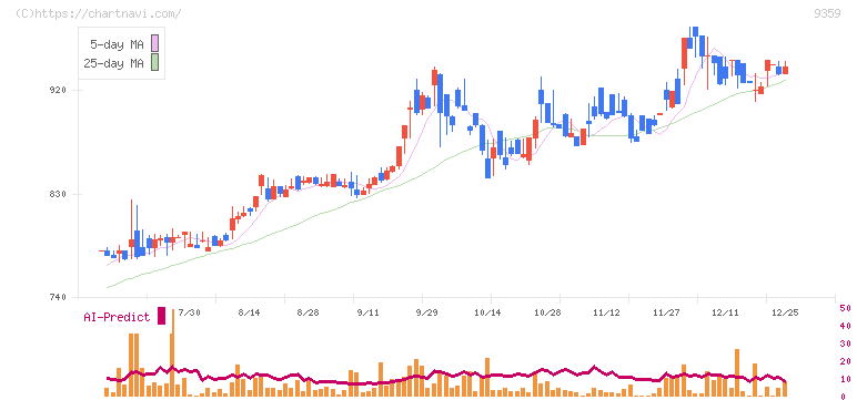 伊勢湾海運(9359)の日足チャート