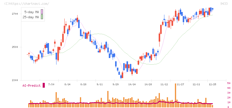 ＫＤＤＩ(9433)の日足チャート