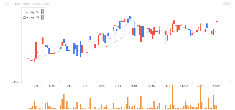 文溪堂(9471)の日足チャート