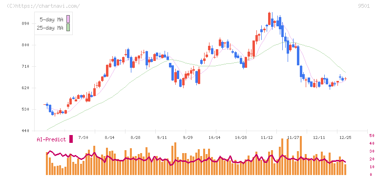 東京電力ホールディングス(9501)の日足チャート