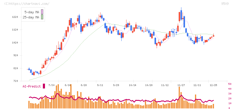 北海道電力(9509)の日足チャート