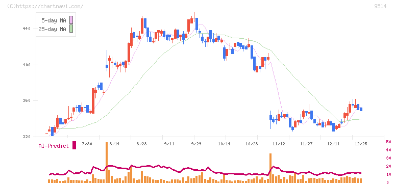 エフオン(9514)の日足チャート