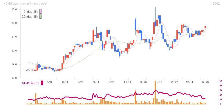 ビジネスコーチ(9562)の日足チャート