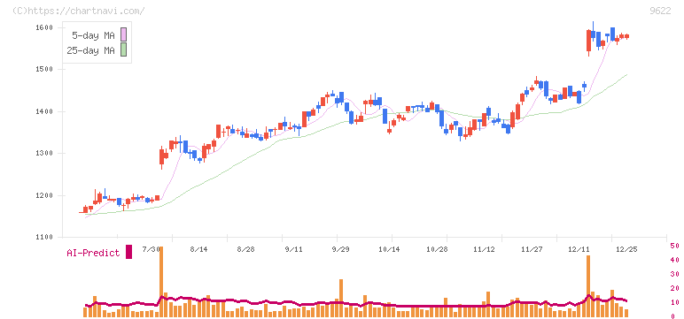 スペース(9622)の日足チャート