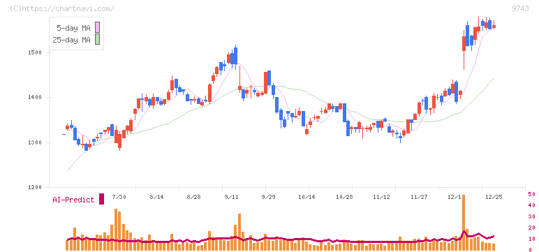 丹青社(9743)の日足チャート