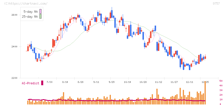 船井総研ホールディングス(9757)の日足チャート