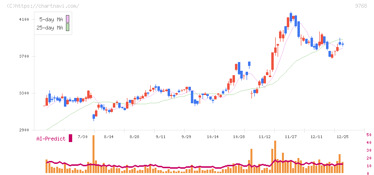 いであ(9768)の日足チャート