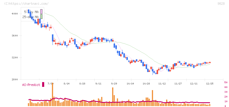 元気寿司(9828)の日足チャート
