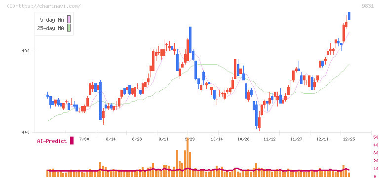ヤマダホールディングス(9831)の日足チャート