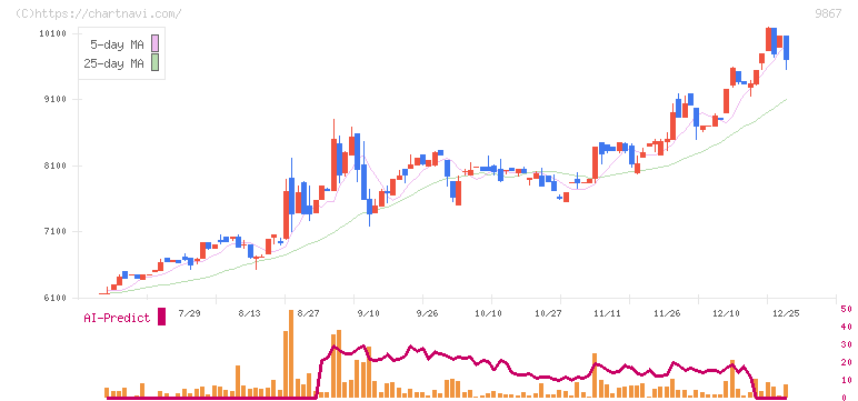 ソレキア(9867)の日足チャート