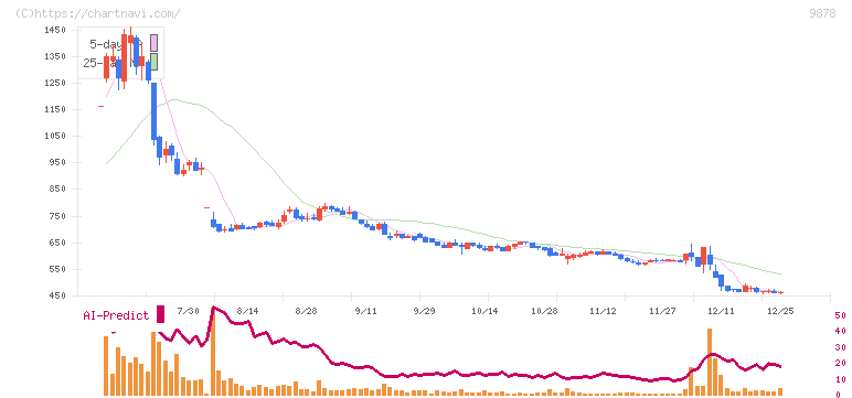 セキド(9878)の日足チャート