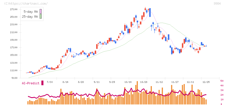 ソフトバンクグループ(9984)の日足チャート