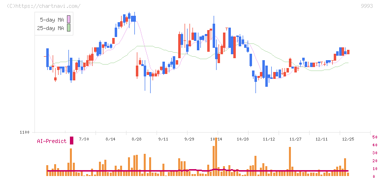 ヤマザワ(9993)の日足チャート