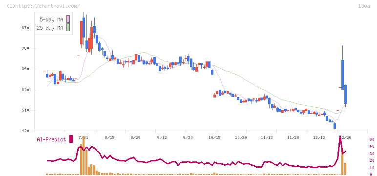Ｖｅｒｉｔａｓ　Ｉｎ　Ｓｉｌｉｃｏ(130A)の日足チャート