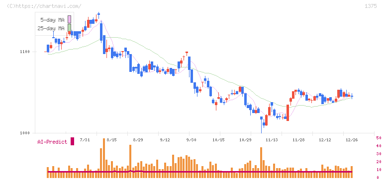 雪国まいたけ(1375)の日足チャート